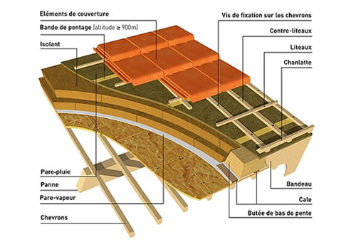 Construction de votre toiture chez Dumas